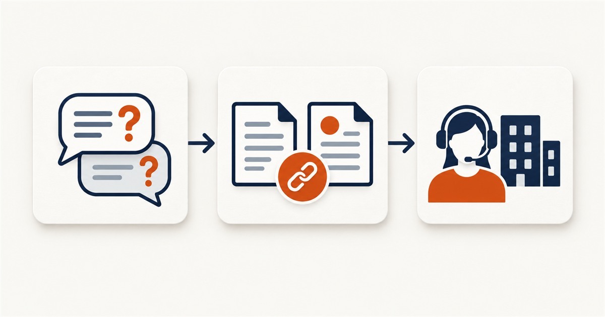Buyer questions connect to supporting source documents and an MSP provider, representing evidence-led visibility in AI search.