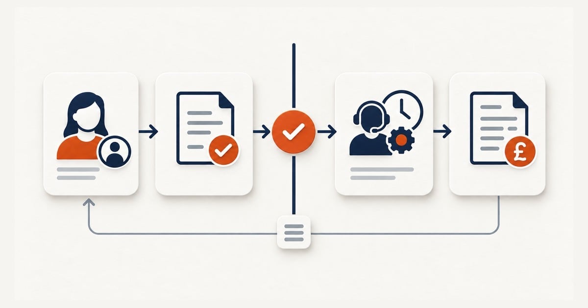 Commercial customer and approved quote records pass through a controlled handover to service delivery and billing, with selected reporting returned to the CRM.